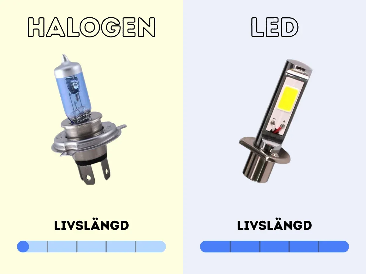 Längre livslängd LED-lampor